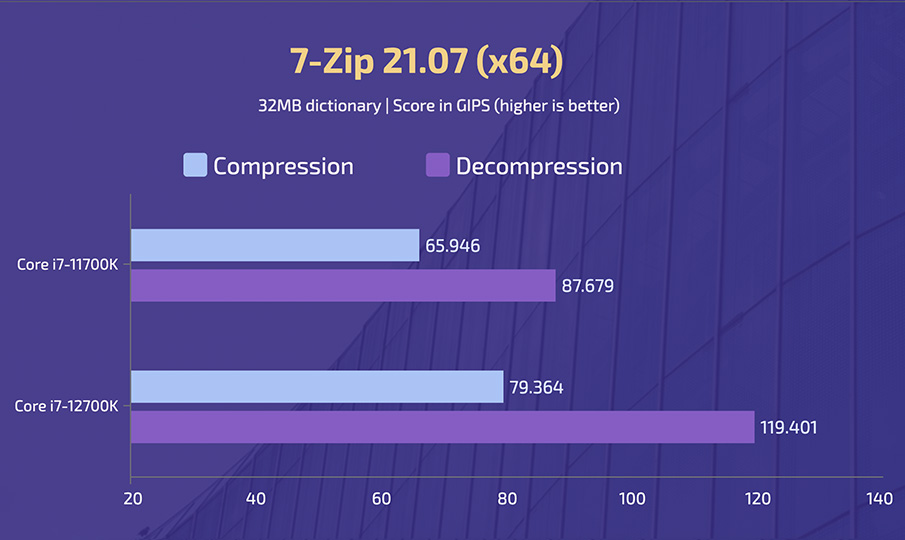 Intel Core i7-11700K vs i7-12700K - 7-Zip x64