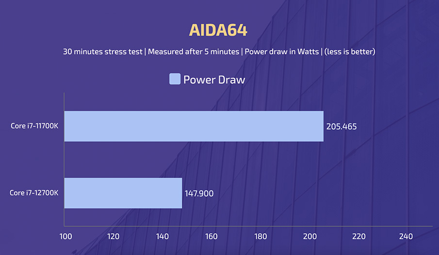 Intel Core i7-11700K vs i7-12700K - AIDA64 (Power Draw)