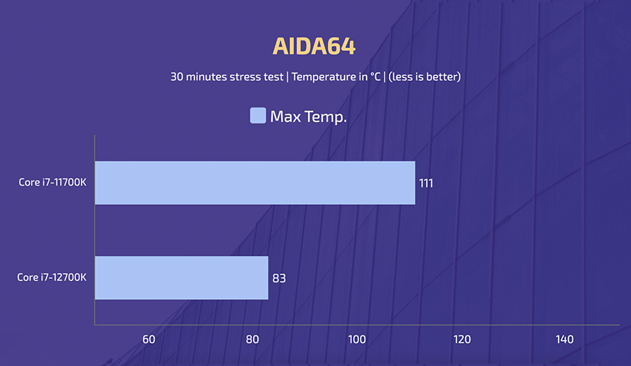 Intel Core i7-11700K vs i7-12700K - AIDA64 (Temperature)