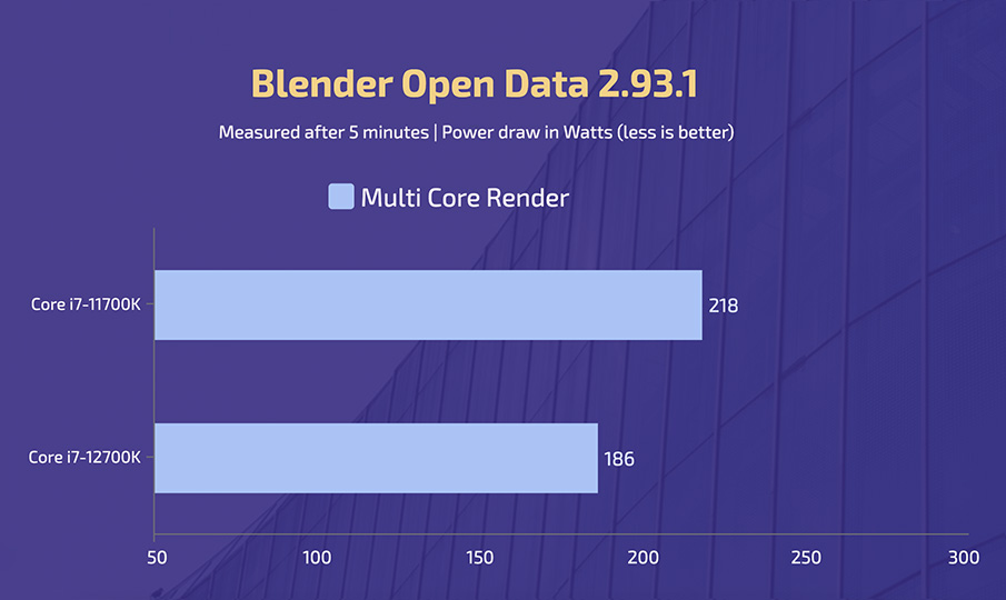 Intel Core i7-11700K vs i7-12700K - Blender (Power)
