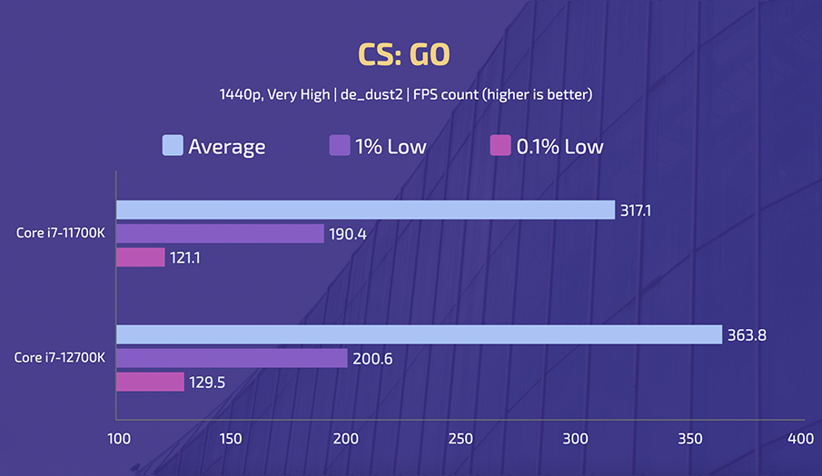 Intel Core i7-11700K vs i7-12700K - CSGO (1440p)
