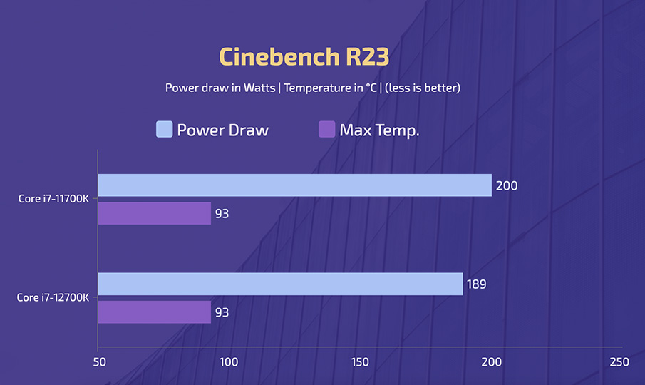 Intel Core i7-11700K vs i7-12700K - Cinebench R23 (Power, Temperature)