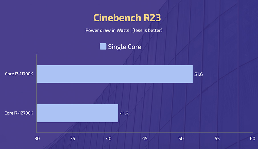 Intel Core i7-11700K vs i7-12700K - Cinebench R23 (Single Core, Power Draw)
