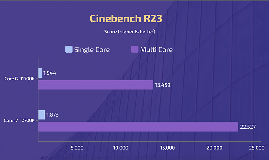 Intel Core i7-11700K vs i7-12700K - Cinebench R23