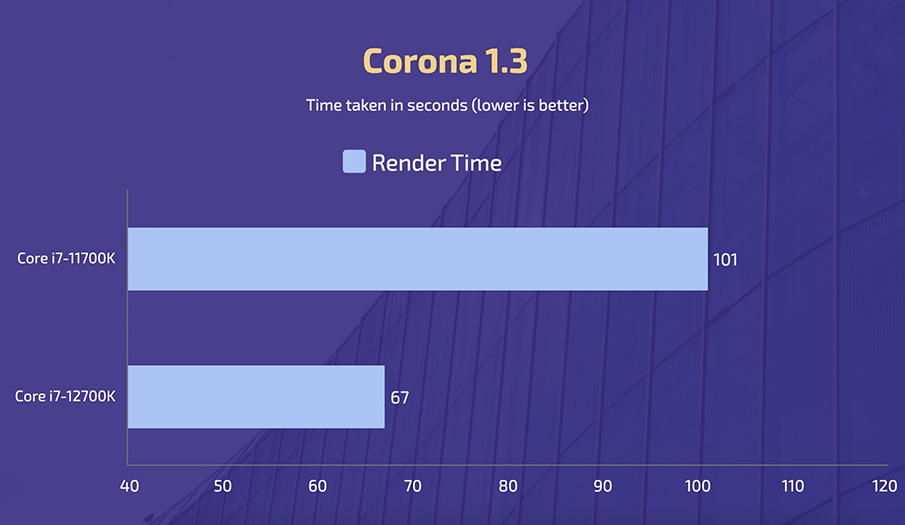 Intel Core i7-11700K vs i7-12700K - Corona 1.3