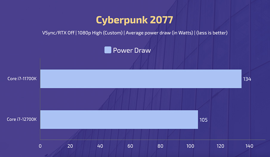 IntelCorei7-11700K vsi7-12700K - Cyberpunk 2077 (Power)