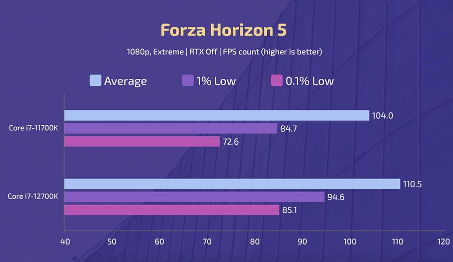 IntelCorei7-11700K vsi7-12700K - Forza Horizon 5 (Extreme)