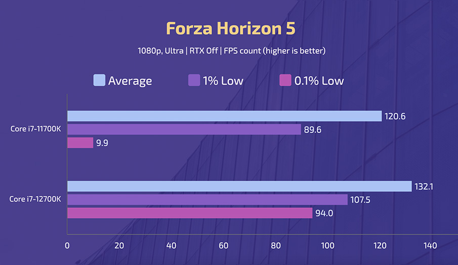 IntelCorei7-11700K vsi7-12700K - Forza Horizon 5 (Ultra)