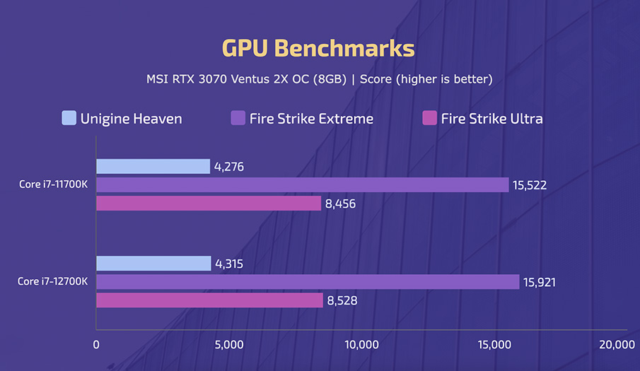 Intel Core i7-11700K vs i7-12700K - GPU Benchmarks (RTX 3070)