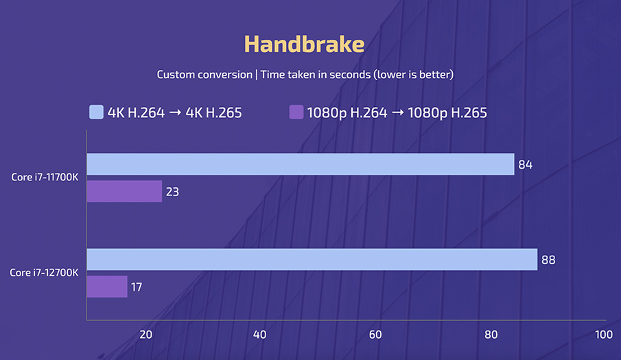 Intel Core i7-11700K vs i7-12700K - Handbrake