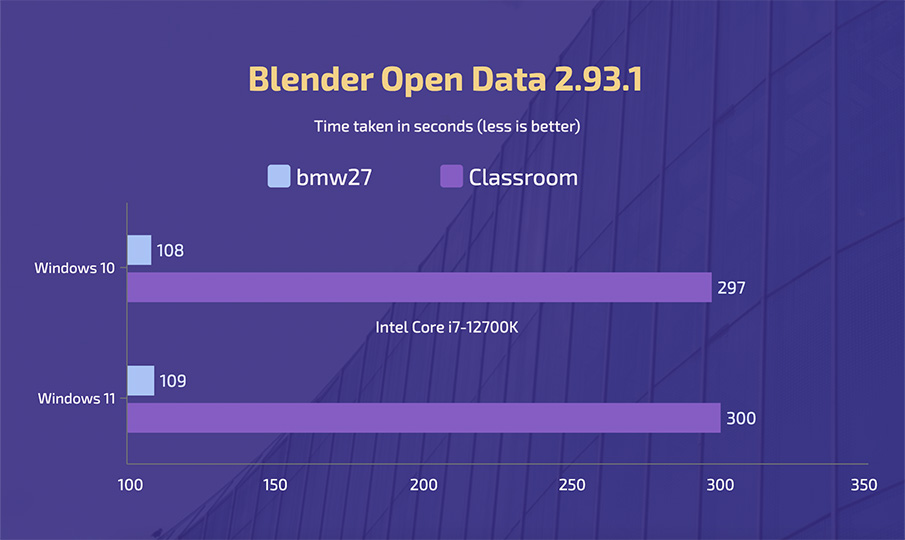 Intel Core i7-12700K - Blender - Windows 10 vs 11