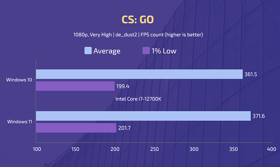 Intel Core i7-12700K - CSGO - Windows 10 vs 11