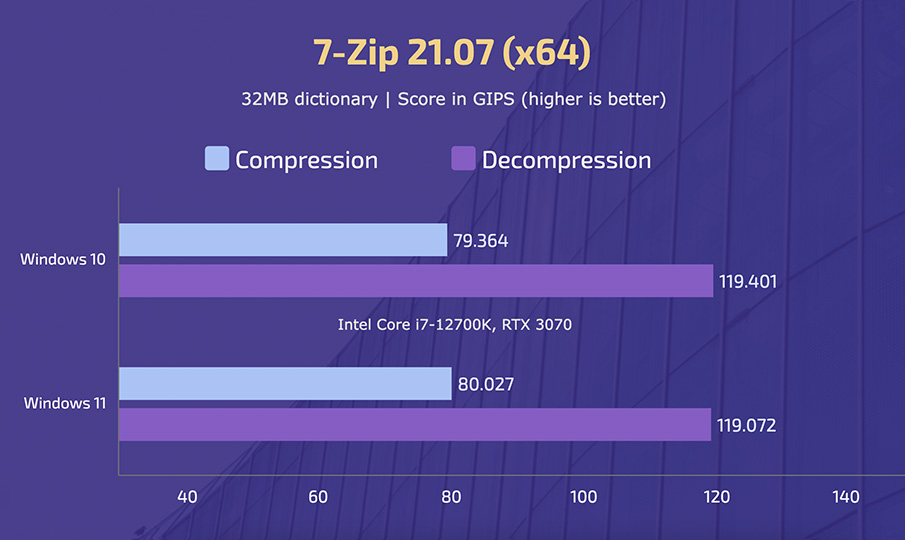 Intel Core i7-12700K - Windows 10 vs 11 - 7-Zip
