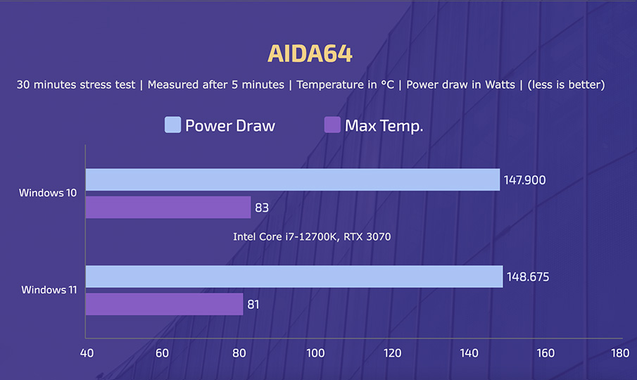 Intel Core i7-12700K - Windows 10 vs 11 - AIDA64