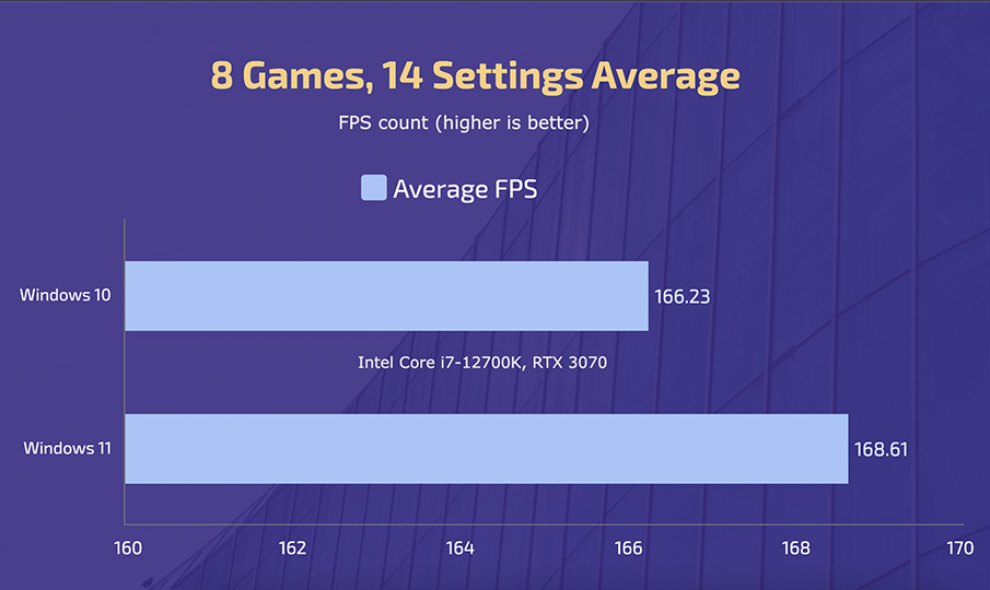 IntelCorei7-12700K - Windows10vs11 - Average FPS Count