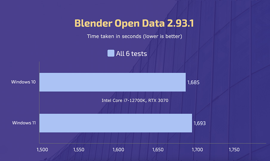 Intel Core i7-12700K - Windows 10 vs 11 - Blender (All)