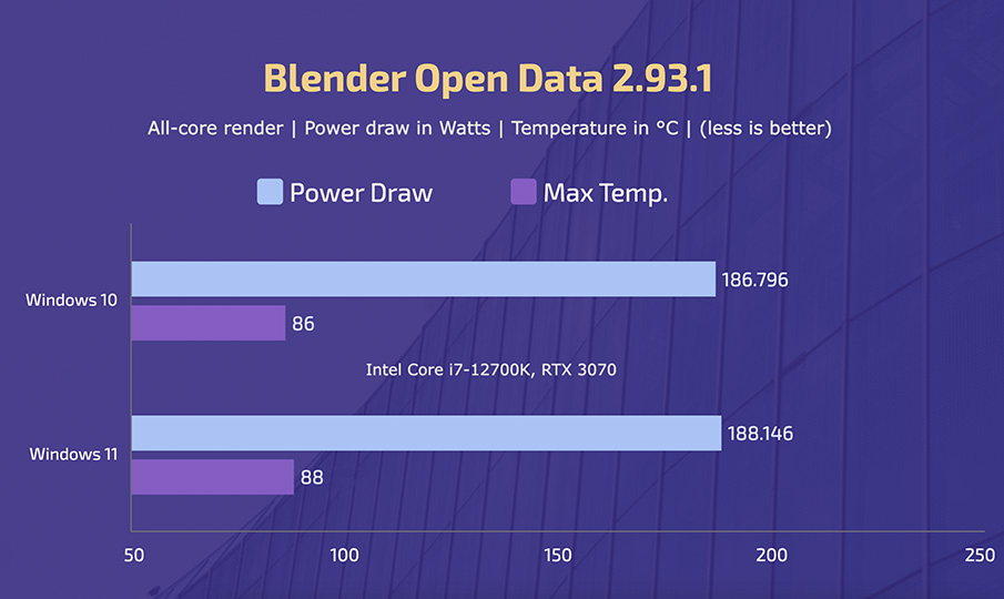 Intel Core i7-12700K - Windows 10 vs 11 - Blender (Power, Temp)