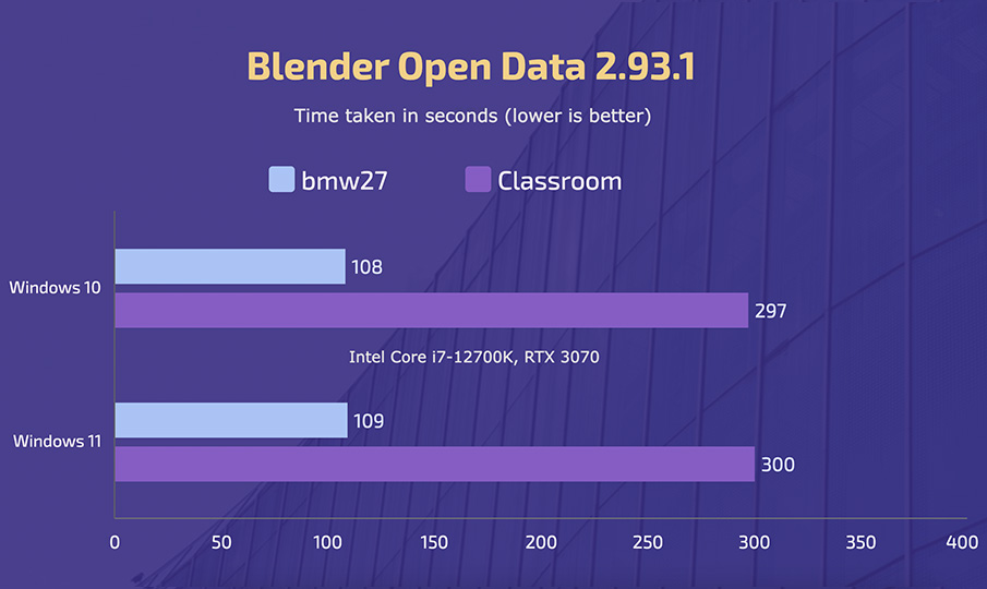 Intel Core i7-12700K - Windows 10 vs 11 - Blender