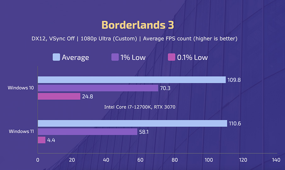 IntelCorei7-12700K - Windows10vs11 - Borderlands 3