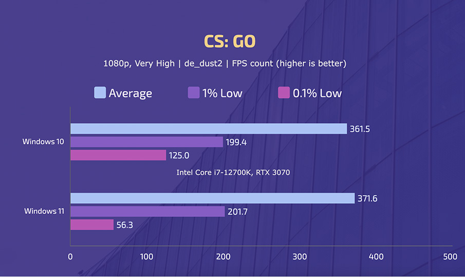 Intel Core i7-12700K - Windows 10 vs 11 - CSGO (1080p)