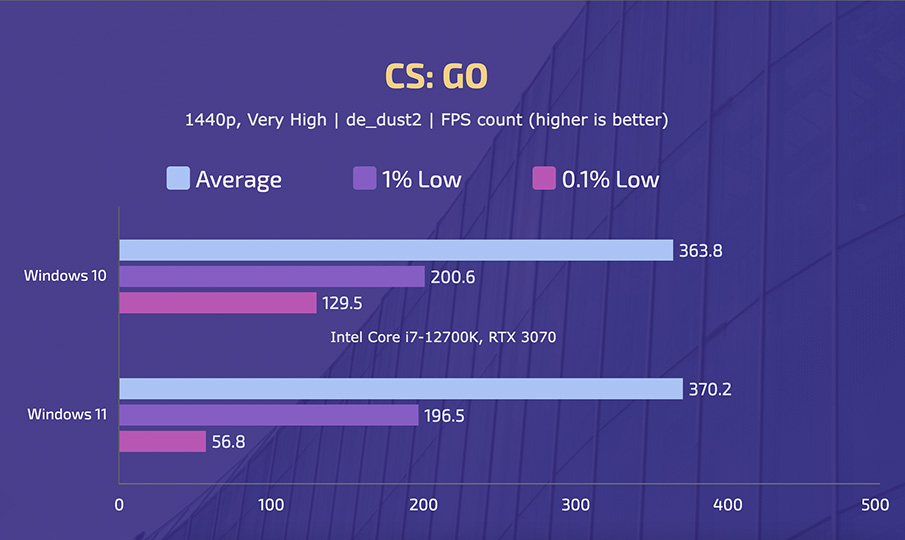 Intel Core i7-12700K - Windows 10 vs 11 - CSGO (1440p)