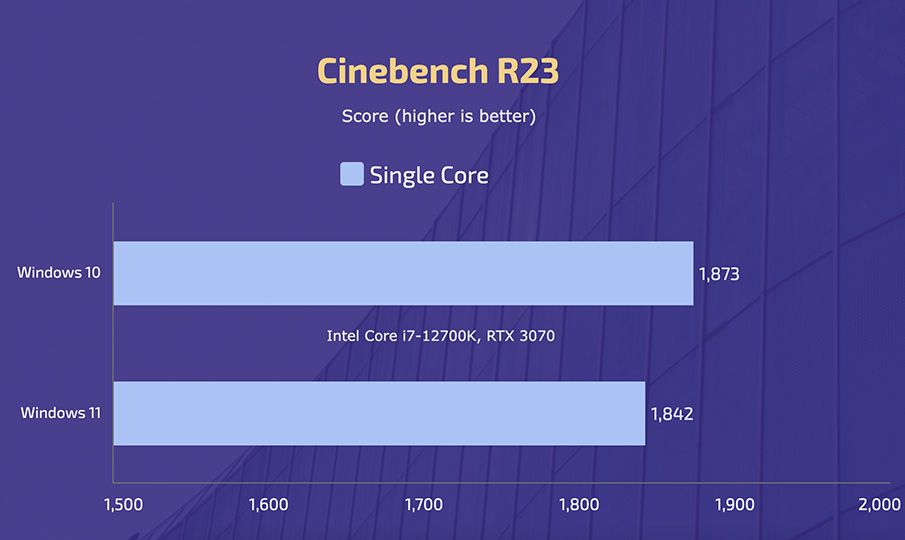 Intel Core i7-12700K - Windows 10 vs 11 - Cinebench R23 (Single Core)