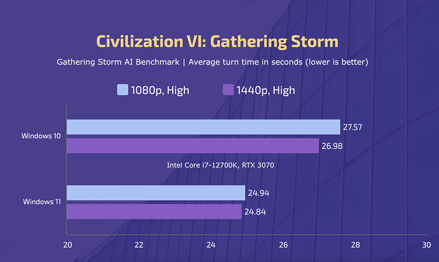 IntelCorei7-12700K - Windows10vs11 - Civilization VI