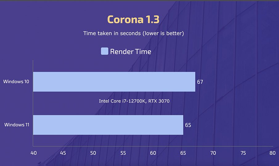 Intel Core i7-12700K - Windows 10 vs 11 - Corona 1.3