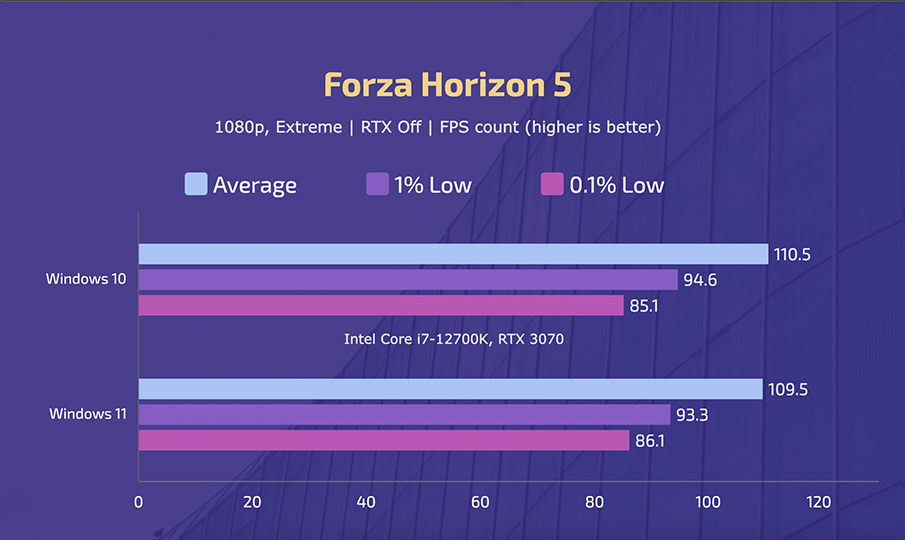 Intel Core i7-12700K - Windows 10 vs 11 - Forza Horizon 5 (Extreme)