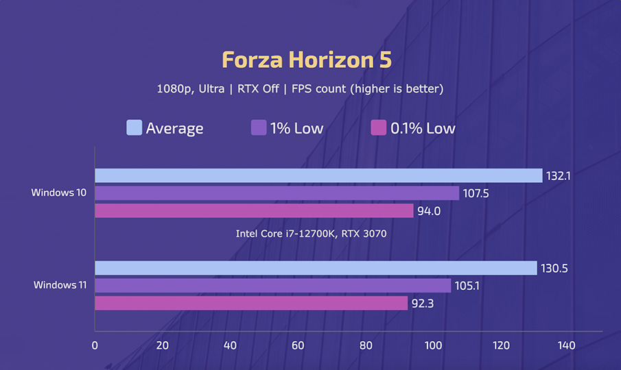 Intel Core i7-12700K - Windows 10 vs 11 - Forza Horizon 5 (Ultra)