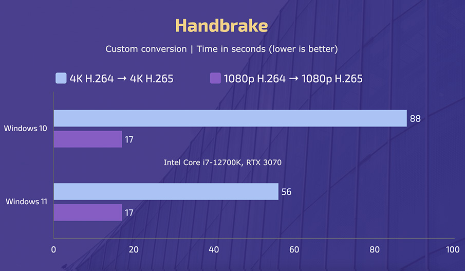 Intel Core i7-12700K - Windows 10 vs 11 - Handbrake (Default Priority)