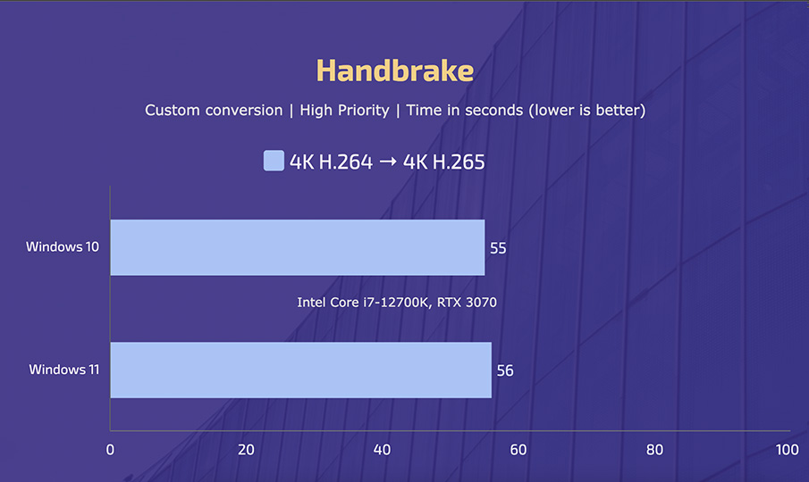 Intel Core i7-12700K - Windows 10 vs 11 - Handbrake (High Priority)