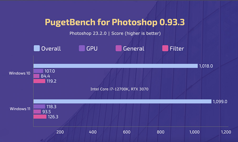 Intel Core i7-12700K - Windows 10 vs 11 - PugetBench (Photoshop)
