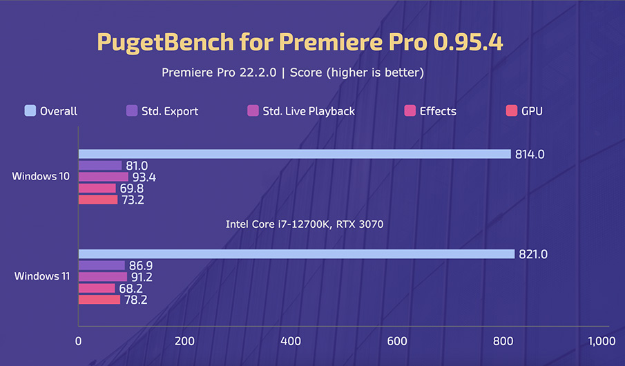 Intel Core i7-12700K - Windows 10 vs 11 - PugetBench (Premiere Pro)
