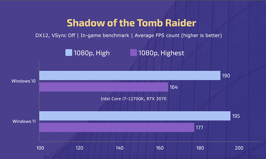 IntelCorei7-12700K - Windows10vs11 - SOTTR