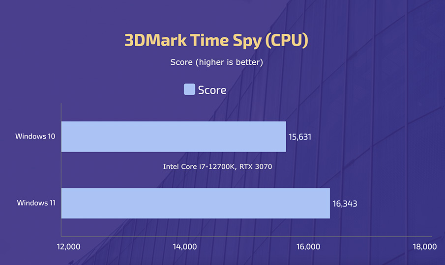 Intel Core i7-12700K - Windows 10 vs 11 - Time Spy (CPU)
