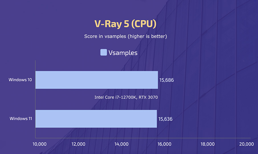 Intel Core i7-12700K - Windows 10 vs 11 - V-Ray 5 (CPU)