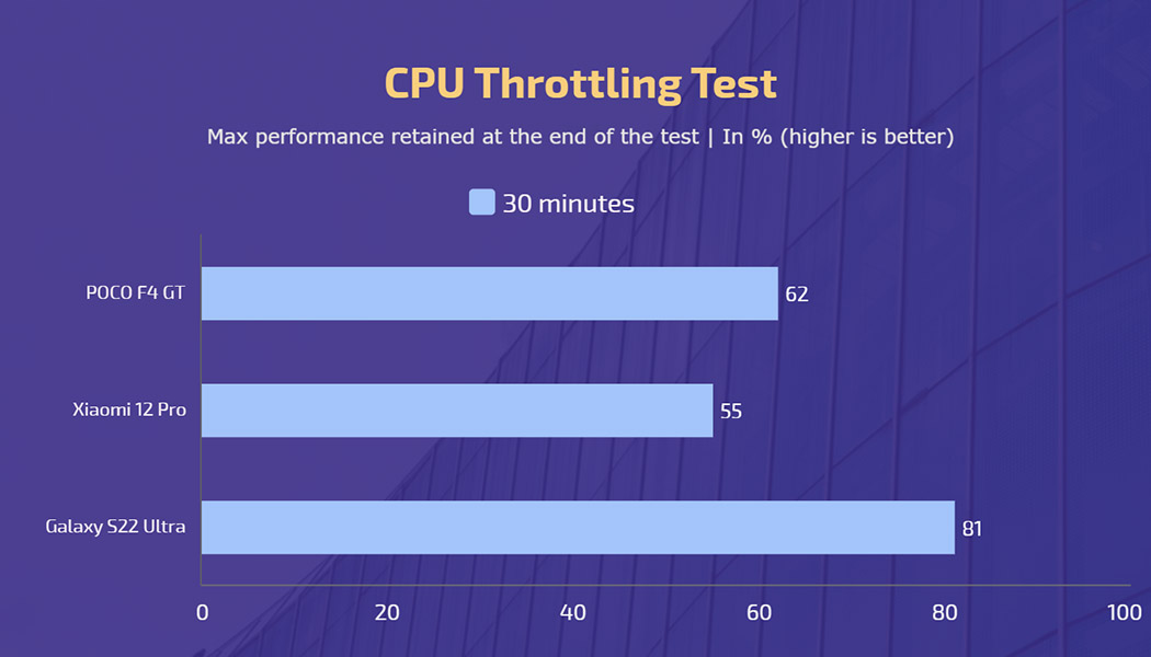 POCO F4 GT - Xiaomi 12 Pro - S22 Ultra - CPU Throttling Test 1