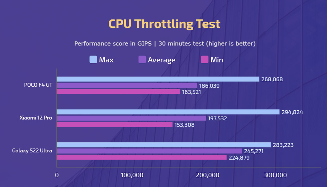 POCO F4 GT - Xiaomi 12 Pro - S22 Ultra - CPU Throttling Test 2