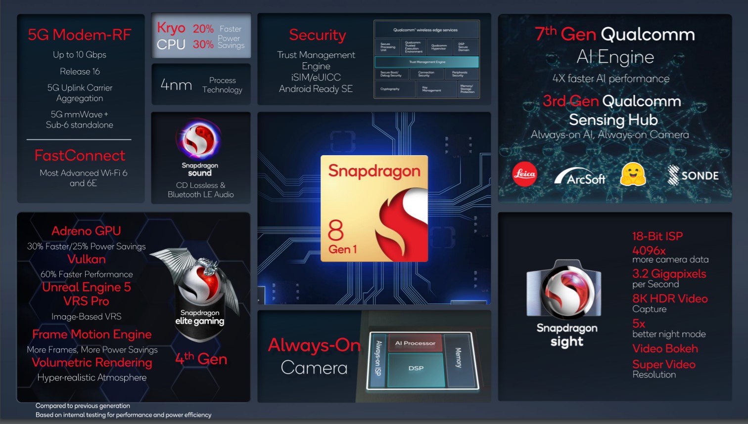 Qualcomm Snapdragon 8+ Gen 1 Specifications