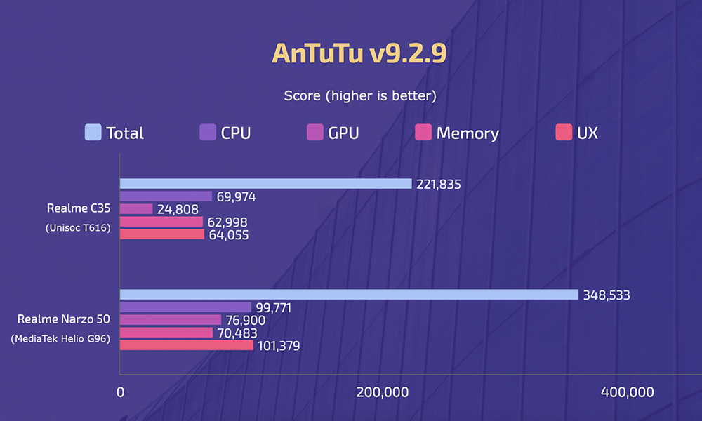 Realme C35 vs Narzo 50 - AnTuTu 9