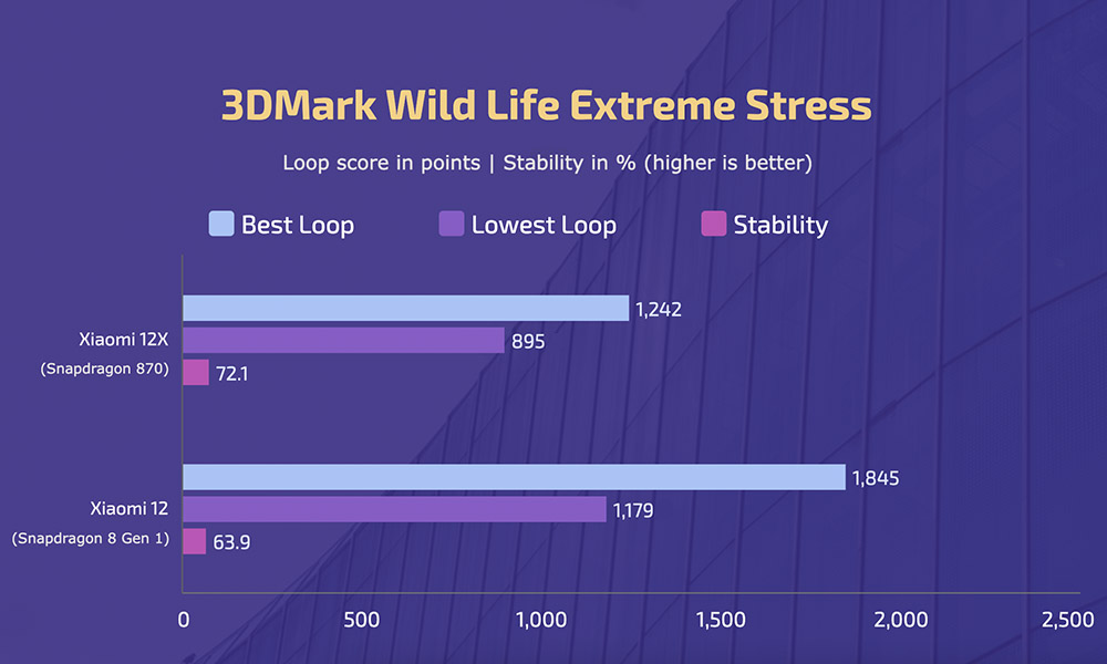 Xiaomi 12 vs 12X - 3DMark Wild Life Extreme Stress