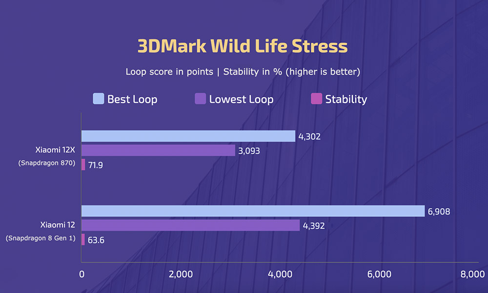 Xiaomi 12 vs 12X - 3DMark Wild Life Stress