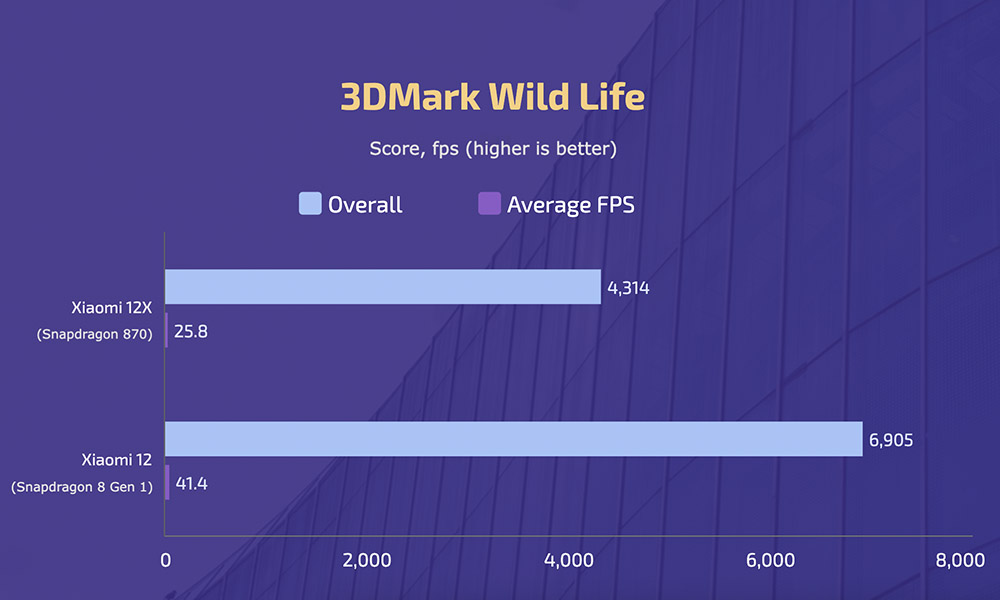 Xiaomi 12 vs 12X - 3DMark Wild Life
