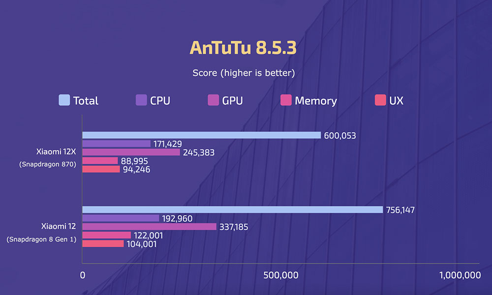 Xiaomi 12 vs 12X - AnTuTu 8