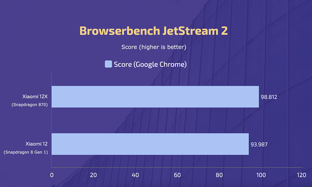 Xiaomi 12 vs 12X - Browserbench JetStream 2