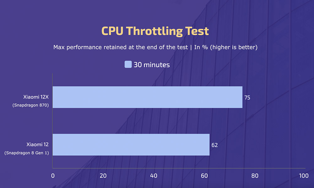 Xiaomi 12 vs 12X - CPU Throttling Test 1