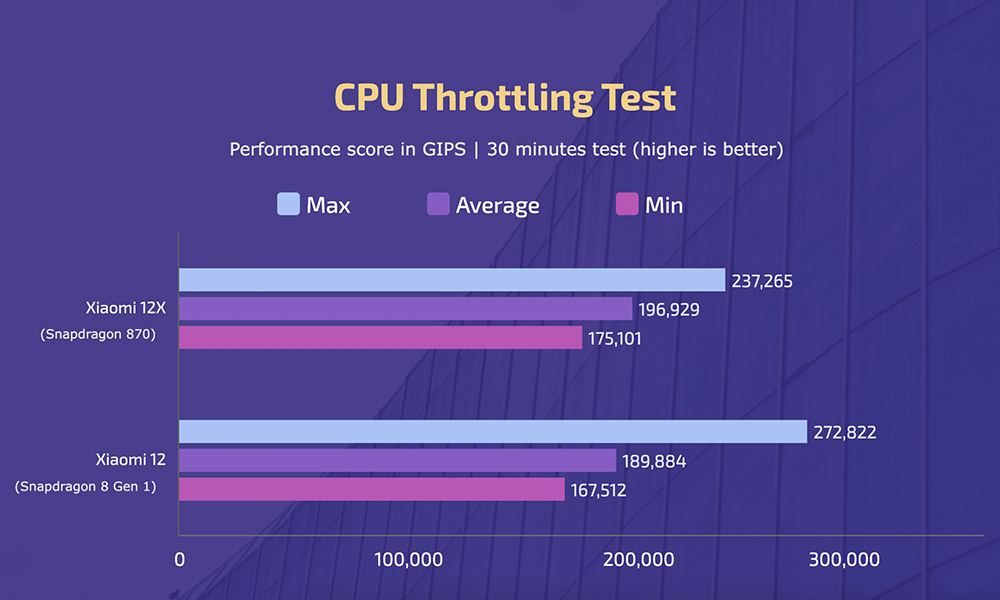 Xiaomi 12 vs 12X - CPU Throttling Test 2