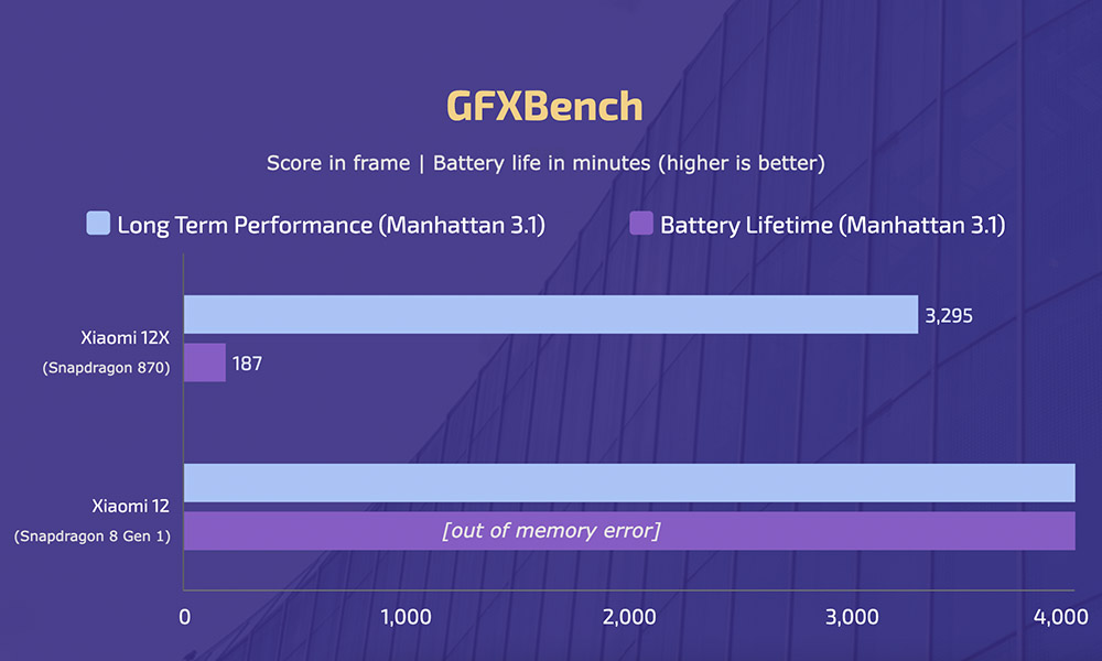 Xiaomi 12 vs 12X - GFXBench Manhattan 3.1
