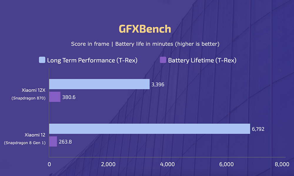 Xiaomi 12 vs 12X - GFXBench T-Rex